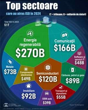 Top 10 sectors attracting foreign direct investment